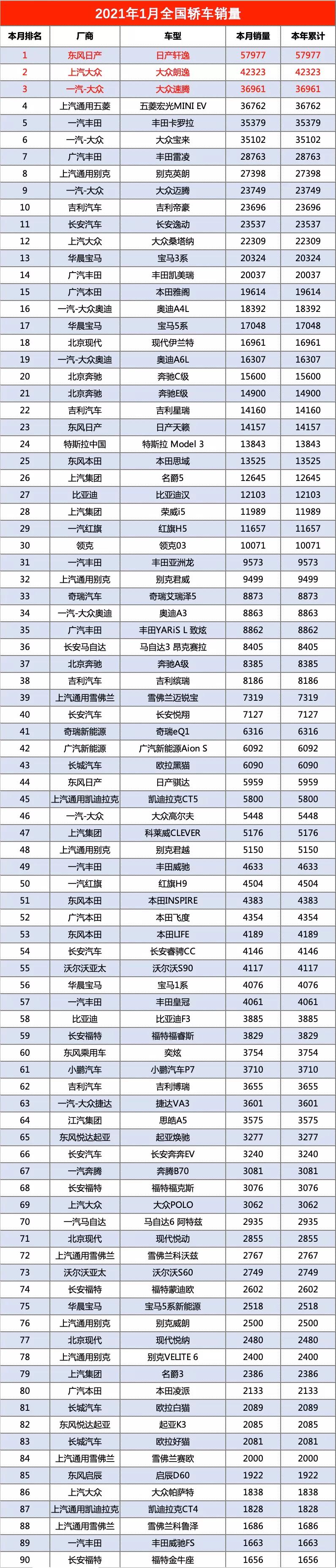 1月汽车销量排名最全榜：共501款，看看你的爱车上榜了没？