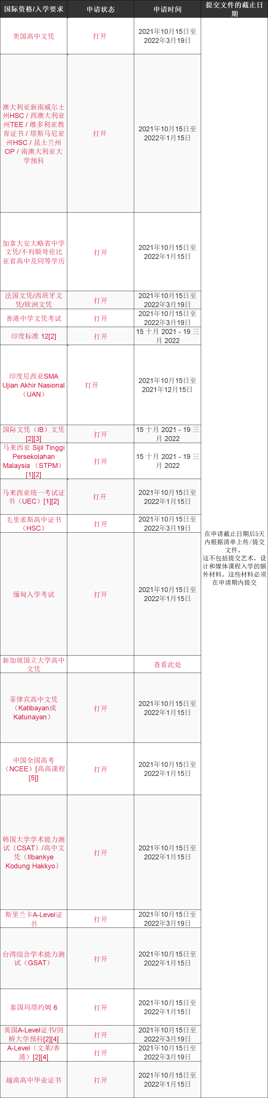 2022年南洋理工大学本科申请情况一览，申请条件是什么
