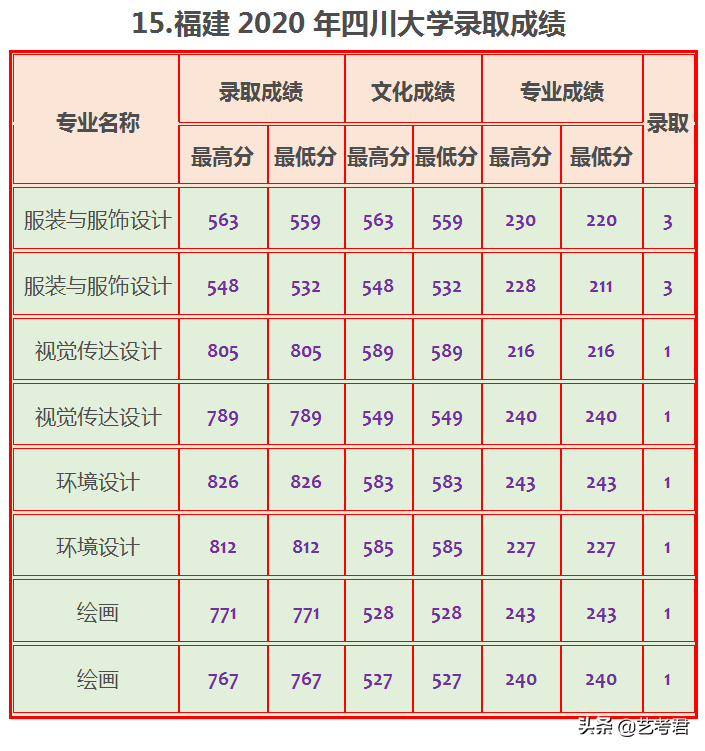 四川大学难不难，2020年数据告诉你21省市录取成绩是多少？