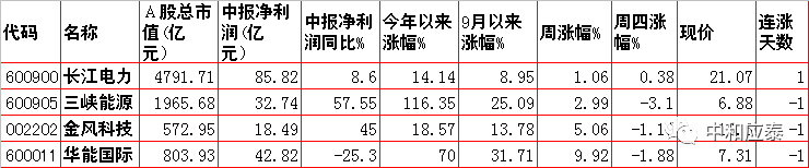 周五A股投资必知信息