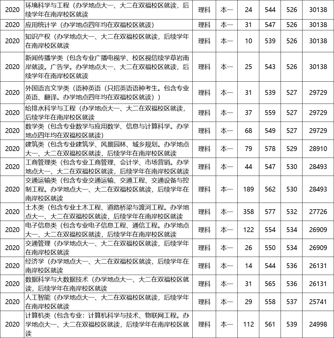 第04期 | 重理工、重师、重商、重交大学2020年各专业在渝录取分数