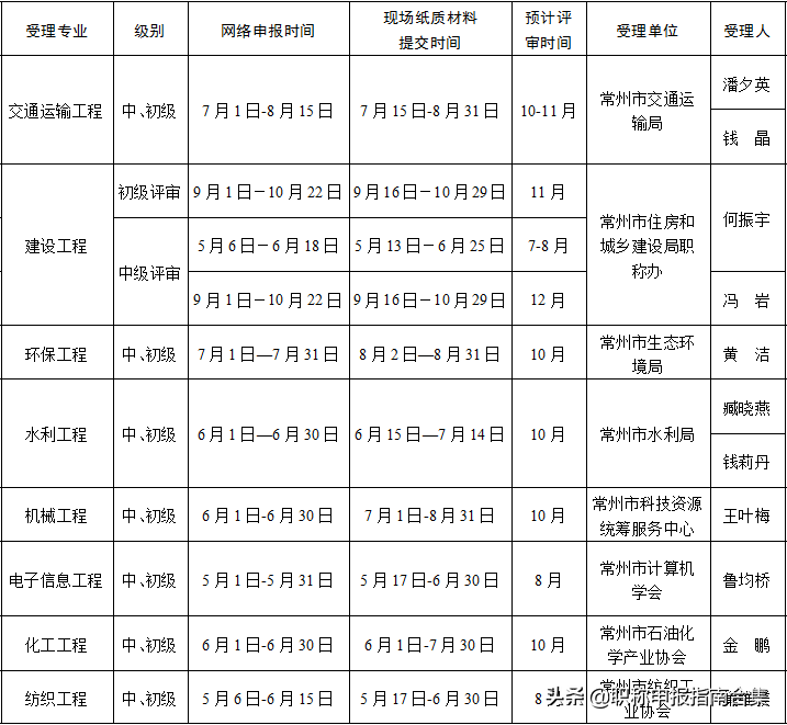 常州职称评定网上申报时间