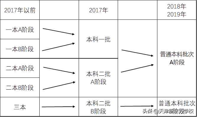 2019天津高考志愿填报全攻略，实现逆袭也能靠技巧