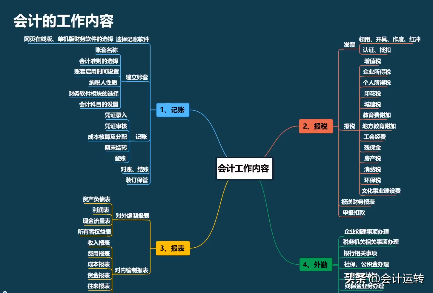 新会计做账不熟练，老会计甩过精心整理的账务处理流程，真全面