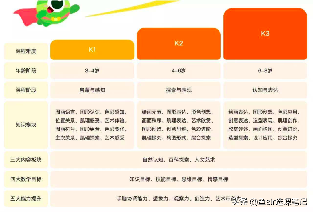 美术宝等 7 家热门少儿美术课，哪家强？亲身实测，优劣势一网打尽