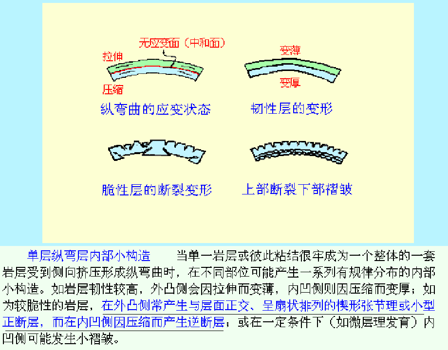 褶皱是怎么形成的，褶皱的成因分析