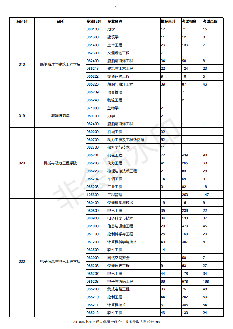 18-20年上海交通大学考研报录比，各专业报名人数录取人数汇总