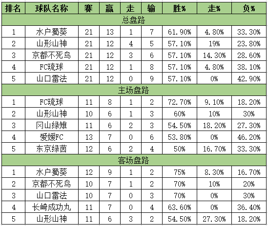 日乙赛程表直播(日乙半程总结：升班马成盘王 半场落后难翻盘)