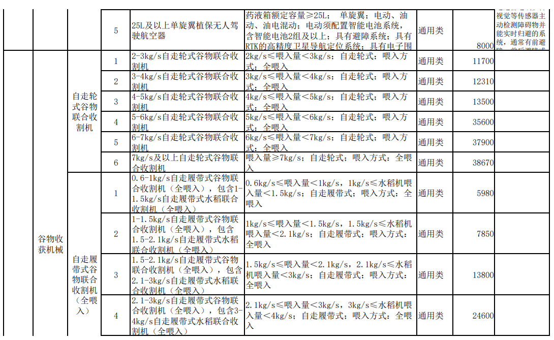 匯總│山東、湖南、貴州等省份新一輪農(nóng)機補貼額一覽表來了