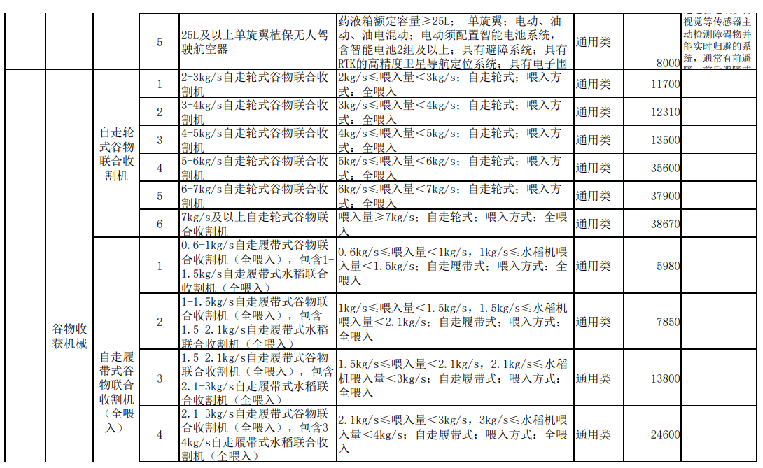 汇总│山东、湖南、贵州等省份新一轮农机补贴额一览表来了