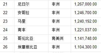 世界197国，领土面积排名