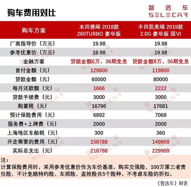合资中级车销量双雄，本田雅阁和丰田凯美瑞购车、养车费用差多少