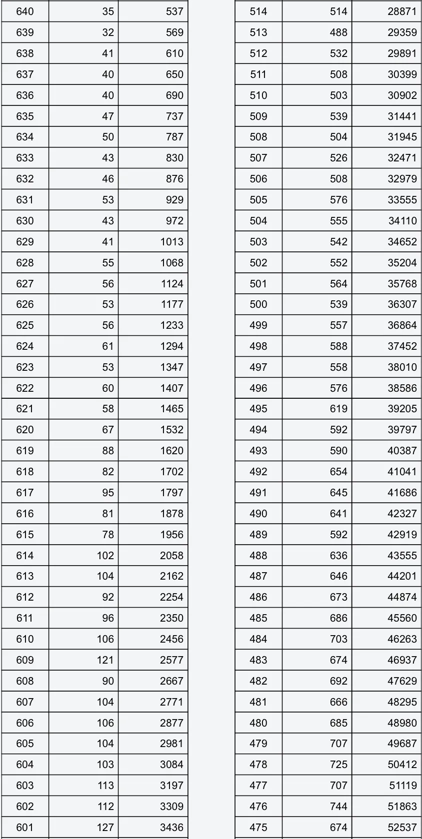 山西高考成绩分段统计表速览