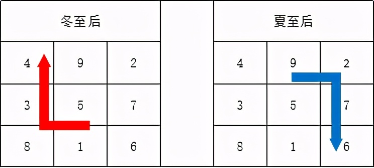 奇门遁甲原理分析。从黄道到72元。严密性与实践性的结合