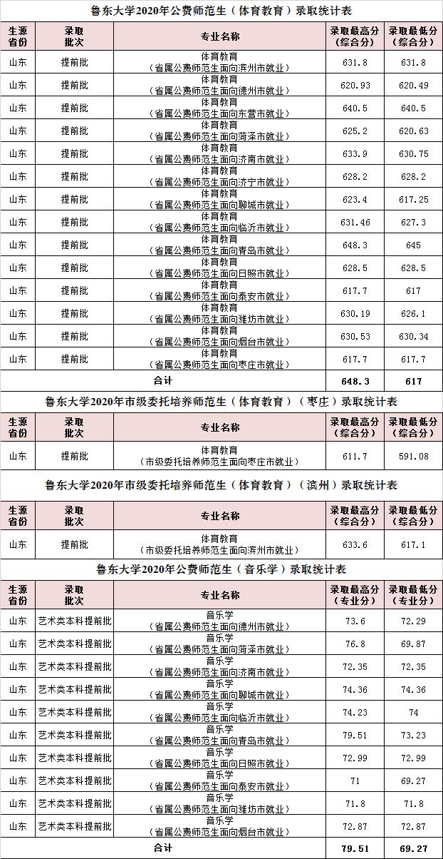 山东考生在省内读公费师范/农科生要多少分？附5校2020年专业分