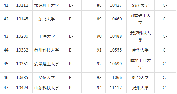 2020高考：土木工程专业大学排名，土木工程专业就业去向
