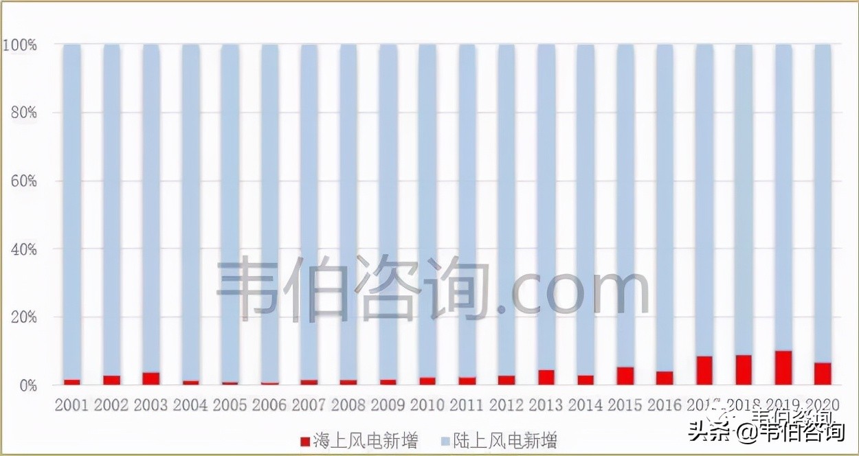 最新！2021年中国风力发电行业专题调研与深度分析报告（多图）