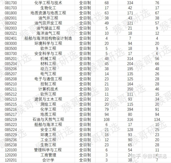 中国石油大学（华东）考研报考难度如何？专业招录情况一文全览