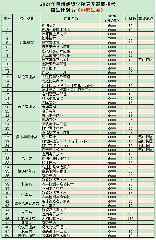 福建36所本专科高校公布2021年高职分类招生计划！福建考生收藏