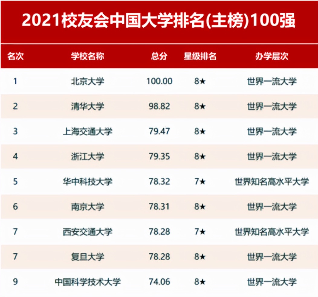 21年国内高校排名出炉，北大第14次赶超清华，复旦被挤出四大天王