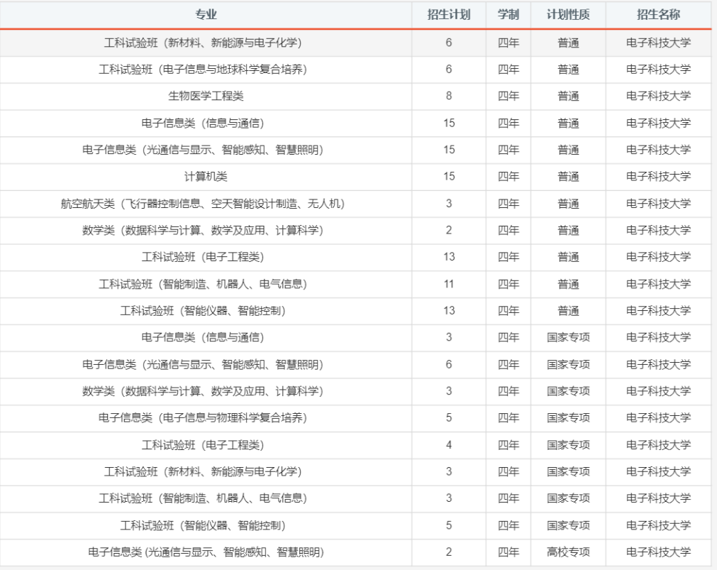 报考必备！电子科大2020年分省分专业招生计划！