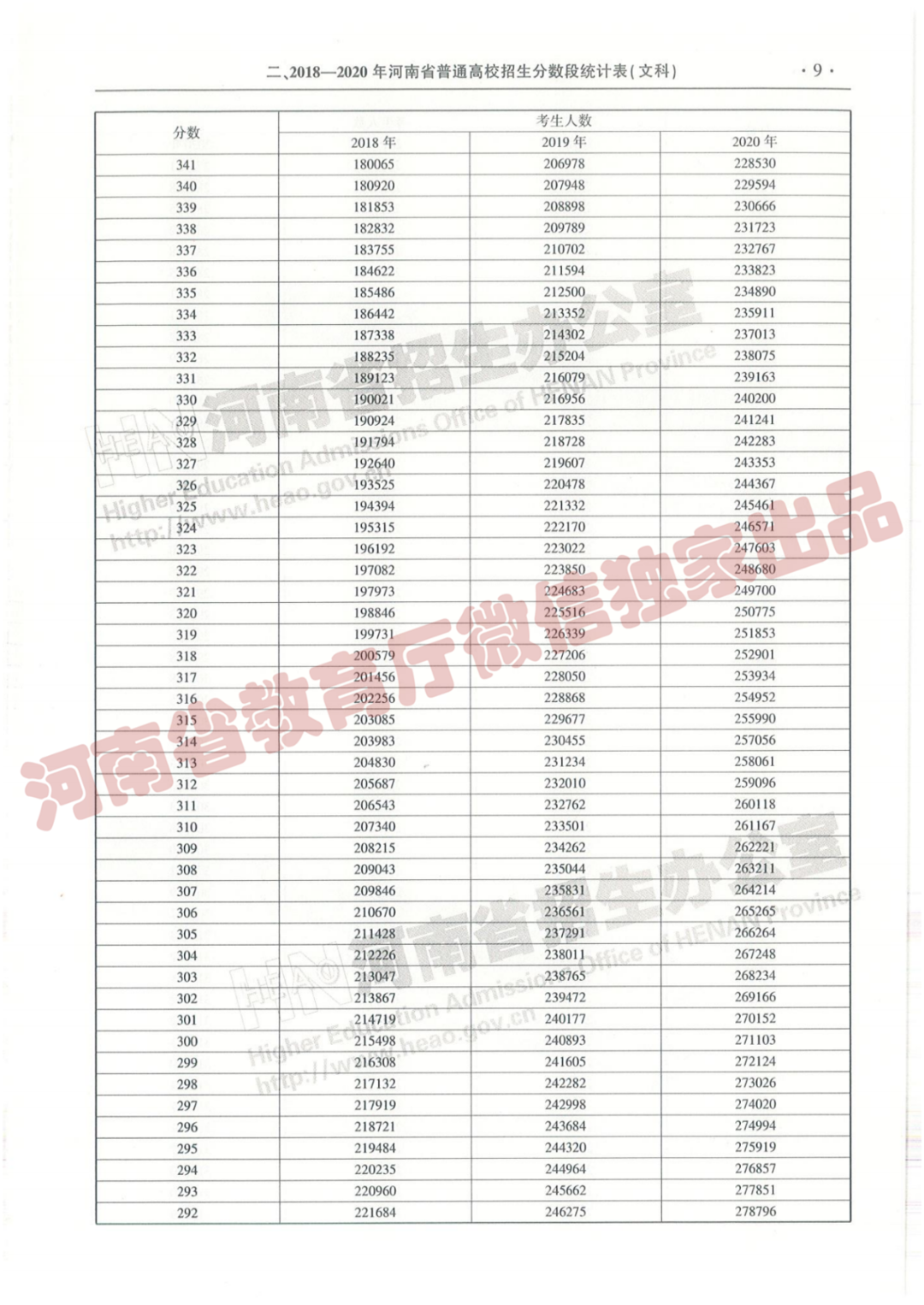 @报志愿必看！河南2018~2020各批高校投档线、位次对照表汇总