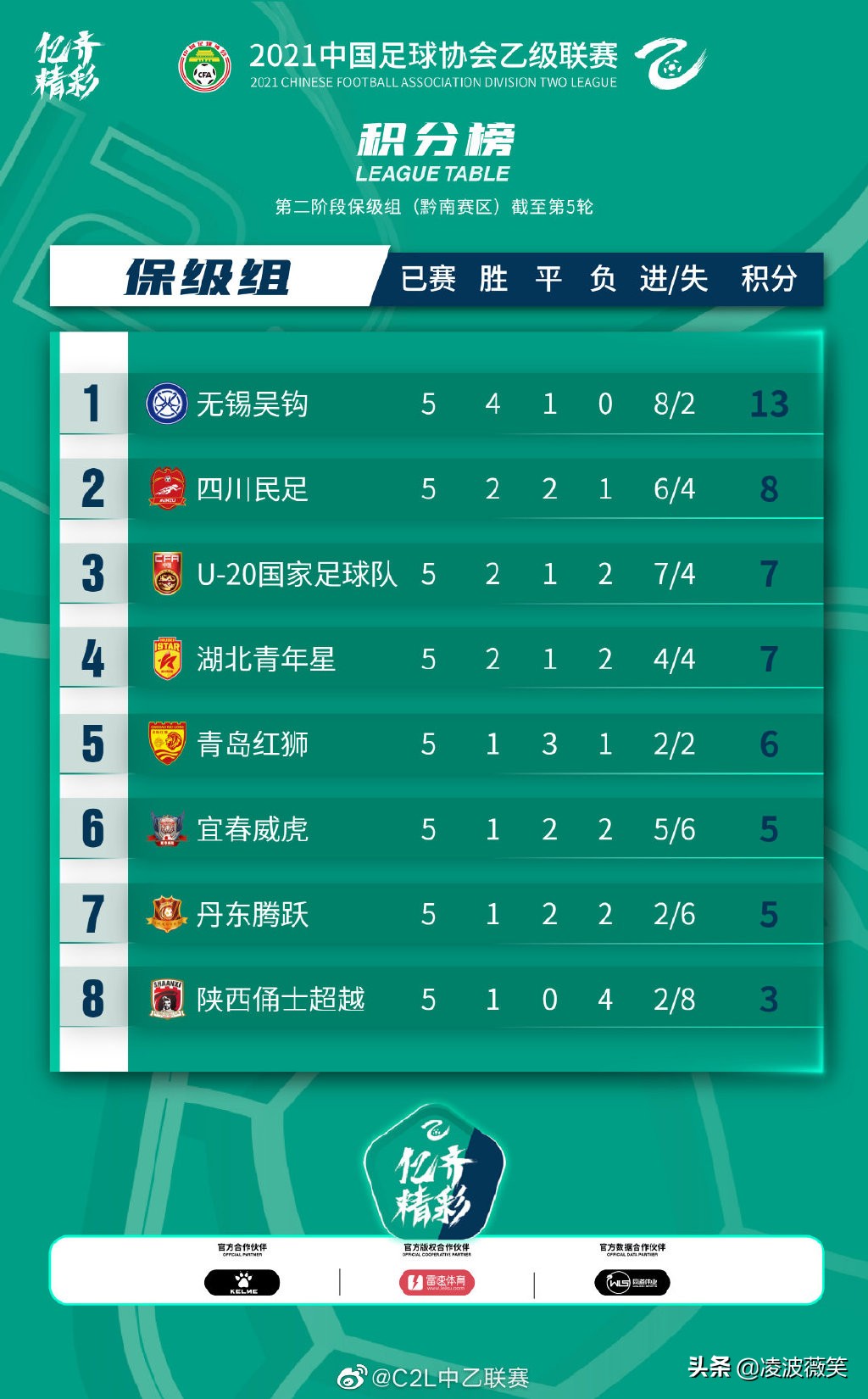 中乙积分榜最新排名(中乙：曹添堡率队0-0家乡队，河北卓奥2-0泉州登顶，附最新积分榜)