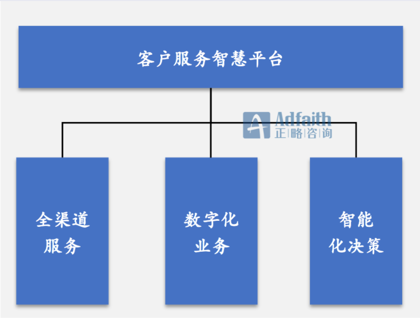 正略咨询：燃气企业的数字化转型分析｜蓝皮书