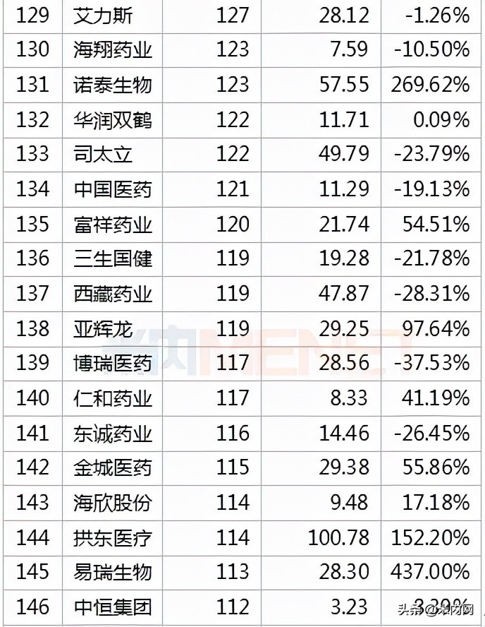 392只医药股市值排行榜出炉！药明康德冲击医药股一哥