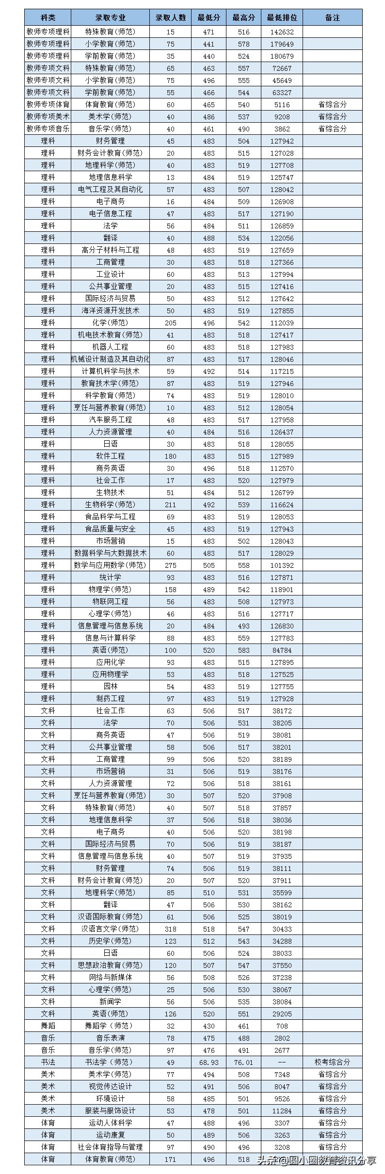 2021年高考 岭南师范学院2020年录取分数、排位汇总