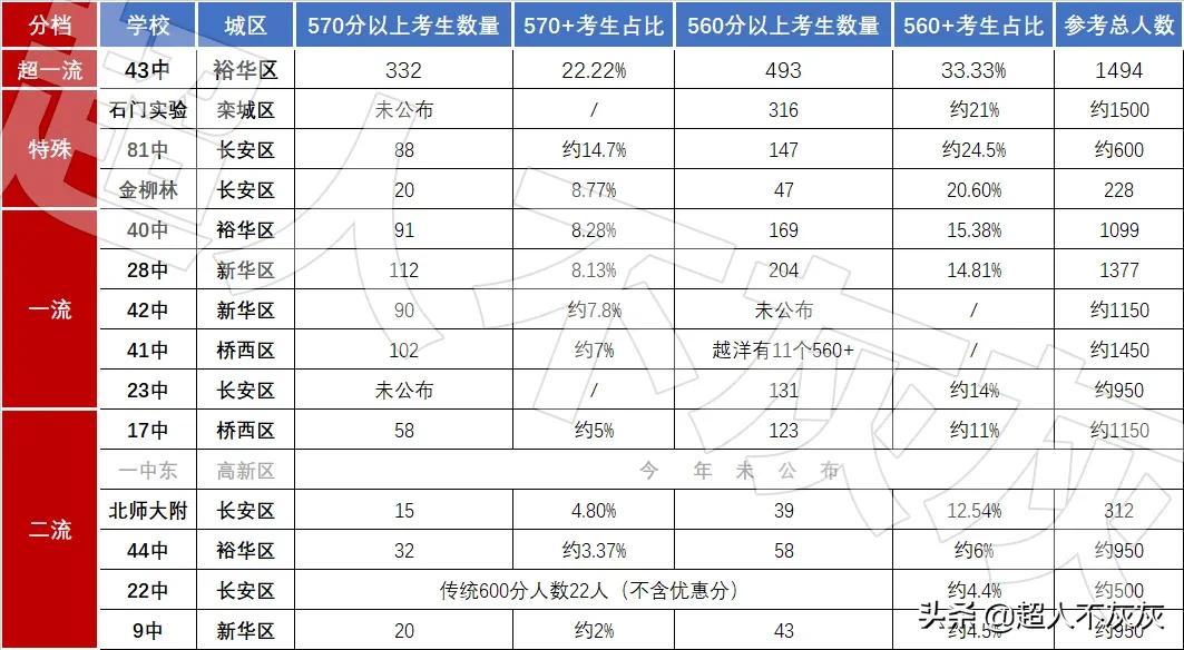石家庄新华区学区房调研：最强高中，最强小学，最鸡肋学区房