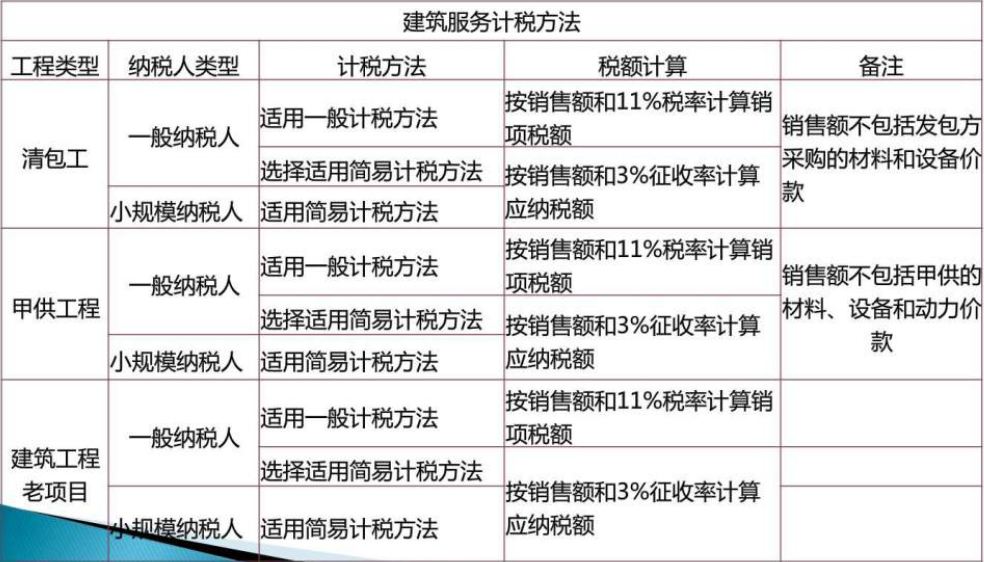 建筑会计难？超详细建筑业实务核算+涉税处理送你，轻松应对工作