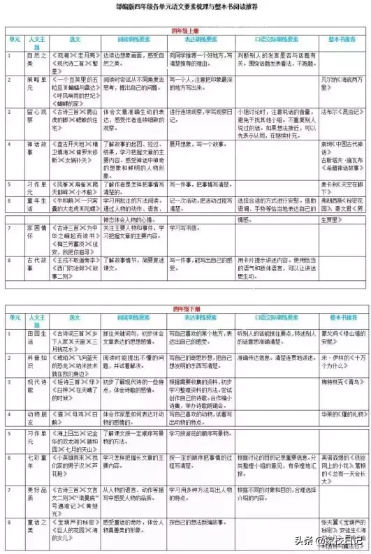 干货！统编版语文1-6年级语文要素梳理与整本书阅读推荐