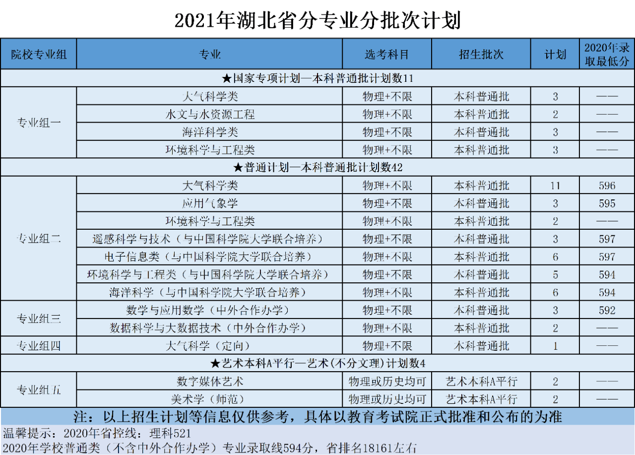 南京信息工程大学2021年分省招生计划、往年分数来啦！