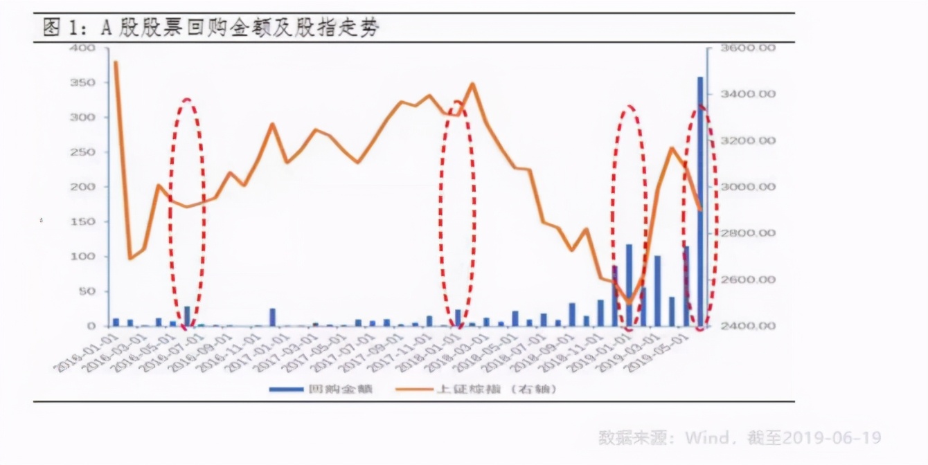 股票回购是个啥？算利好还是利空？