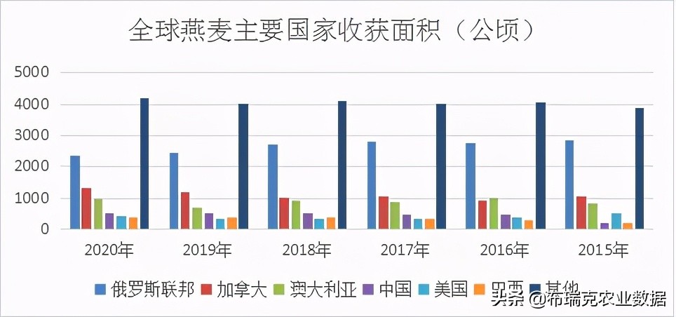 我国燕麦的消费量逐年提高，以饲用消费量为主，食用消费量为辅