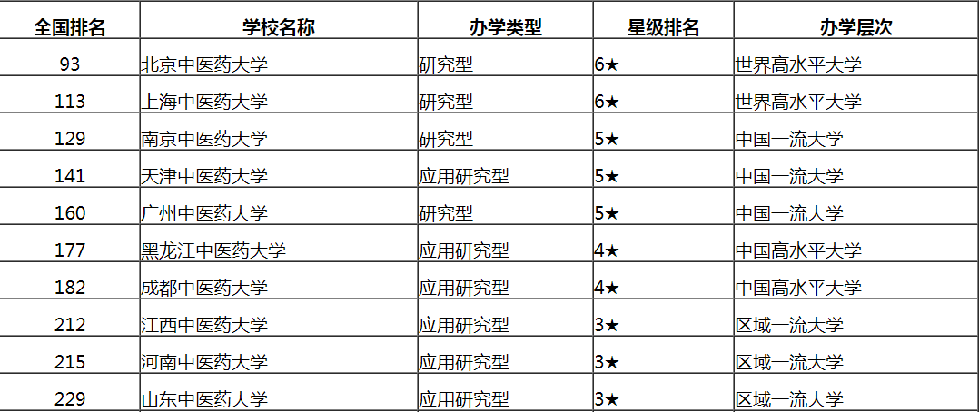 学中医、中药还要看“北上广”外加“南天”，国内前五的中医大学