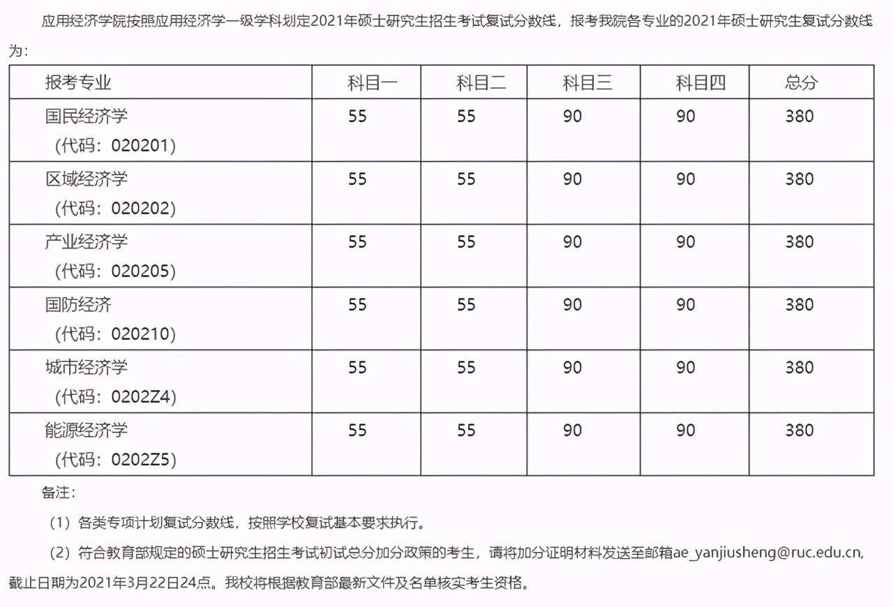 中国人民大学2021硕士研究生25个学院（系）复试分数线汇总