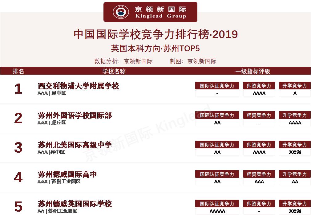 2019国际学校苏州区排名——北美国际学校列榜前三，不容小觑