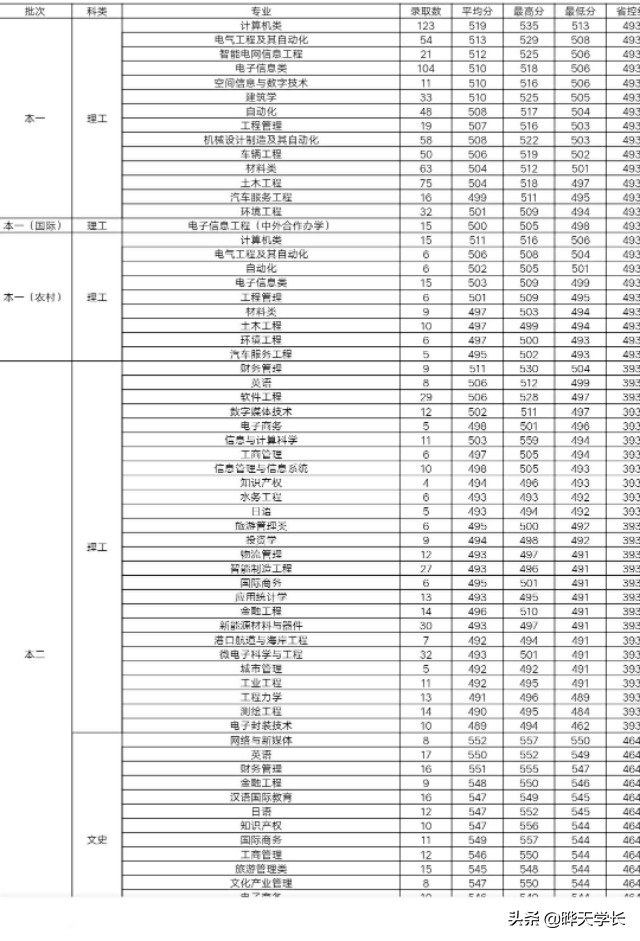 厦门理工学院2019年福建省高考录取分数线以及艺术类录取分数线