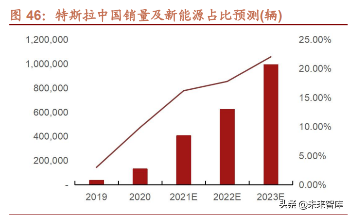 汽车行业研究及2022年投资策略：智能化、电动化加速发展