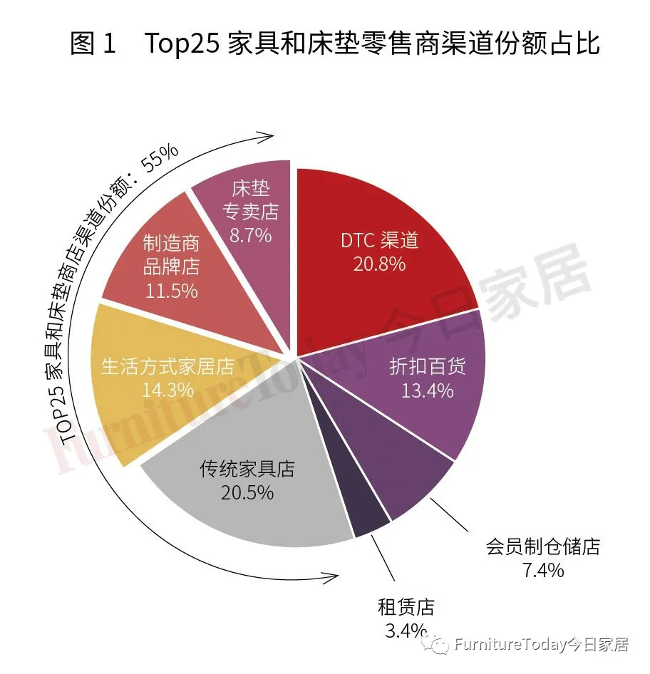 2021年，全美顶级家具与床垫零售商榜单揭晓！弗洛斯、利德等强势上榜。