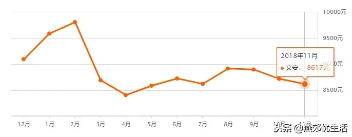 「房价」燕郊11月最近房价走势，北三县二手房均价出炉
