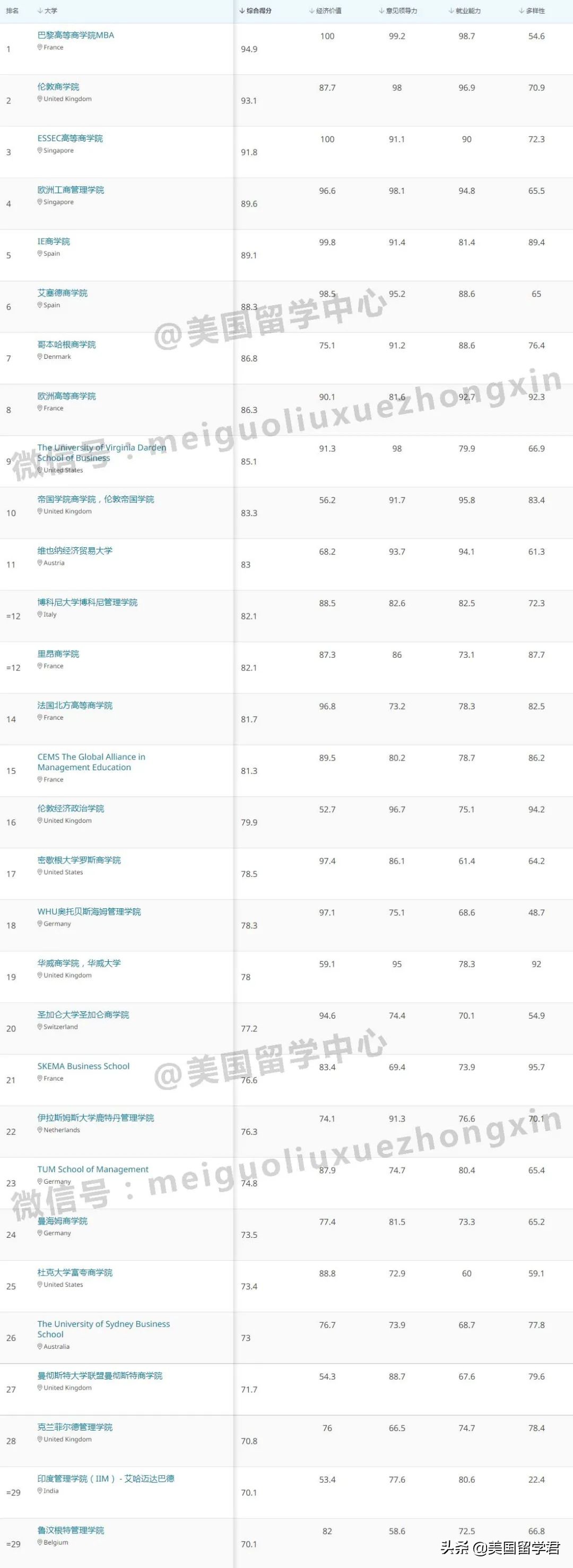 2022年QS全球商科各专业硕士排名