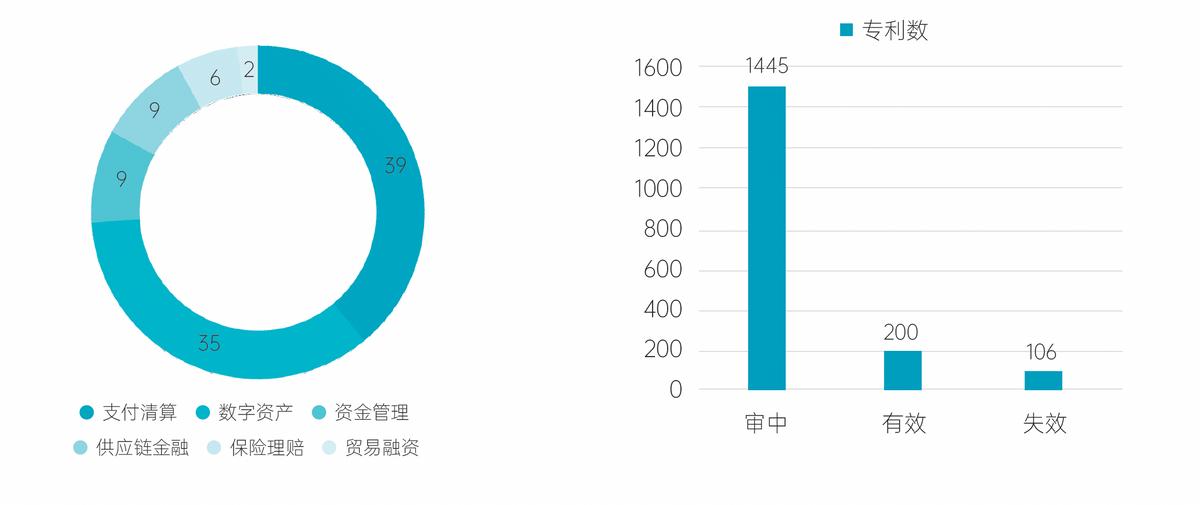 报告：全球区块链专利申请量合计约5.5万件，中国占六成