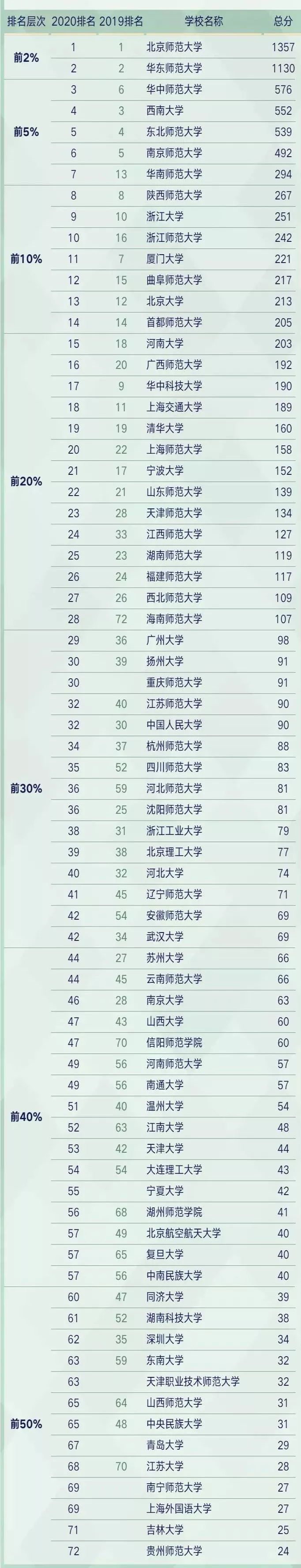考研院校排名丨教育学专业
