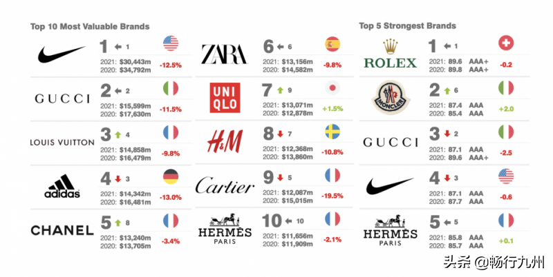 2021全球十大最有价值奢侈品牌