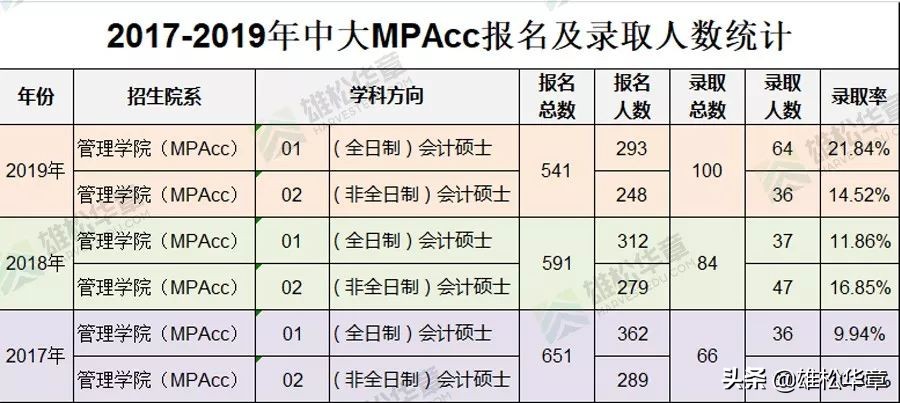 考研数据，中山大学近3年管理类硕士报录情况
