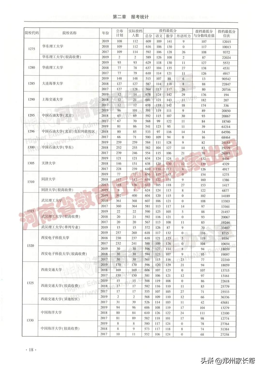 全|2017—2019年河南高考本科一批投档线(理科)