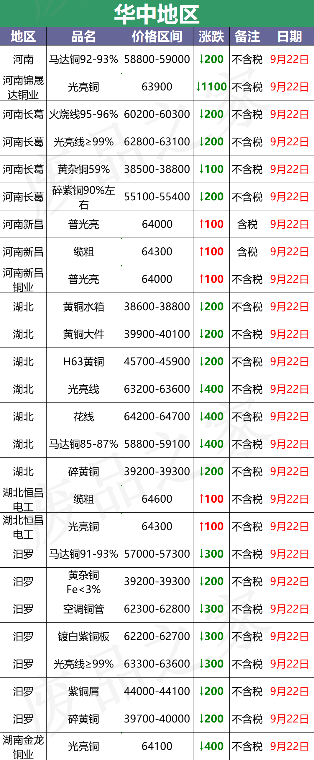 最新9月22日废铜价格汇总（附铜业厂家采购价）